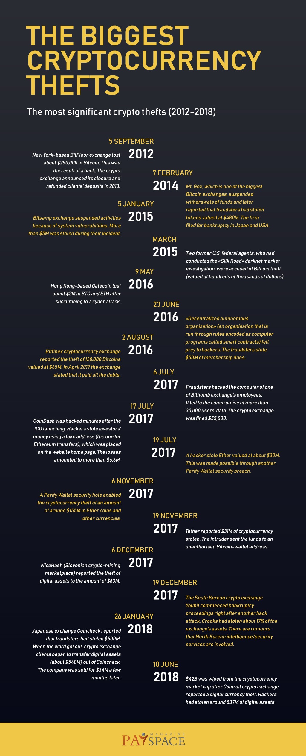 largest crypto currency thefts in last two years