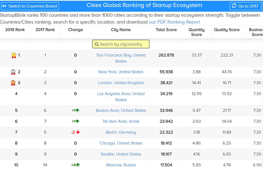 Cities ranking. STARTUPBLINK рейтинг 2022. STARTUPBLINK Russia рейтинг 2022. STARTUPBLINK, «Global Startup ecosystem Index 2022. Live City ranking.