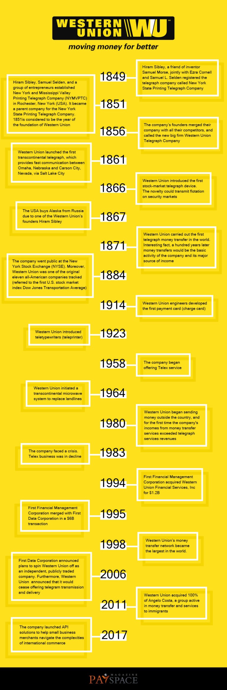 Throwback Thursday: how Western Union evolved from telegraph to API ...