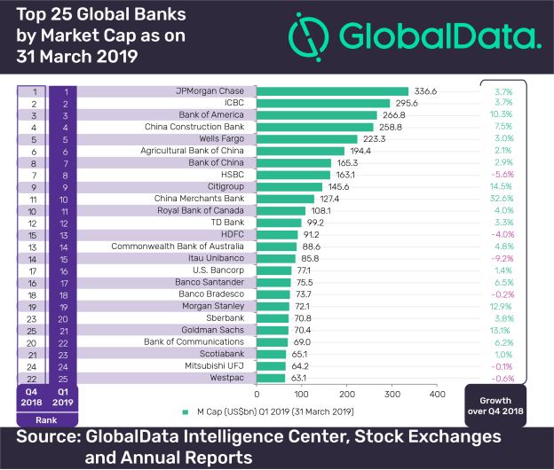 Top 25 global banks by market capitalization during Q1