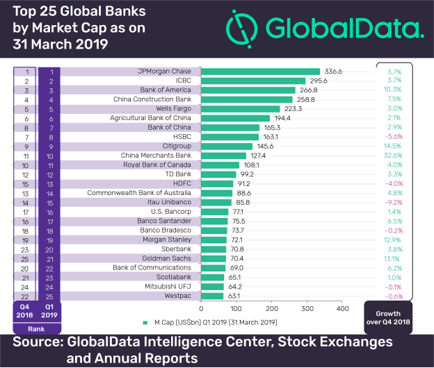 Top 25 global banks by market capitalization during Q1 2019  PaySpace Magazine