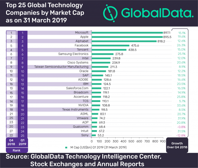 Top 25 global tech companies by market cap in Q1 2019 PaySpace Magazine
