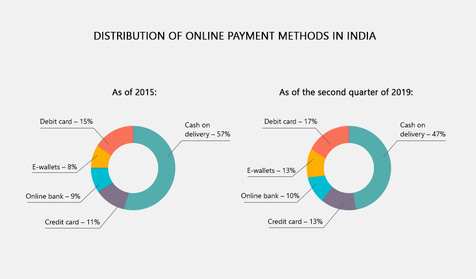 How To Pay In India How Indians Pay PaySpace Magazine