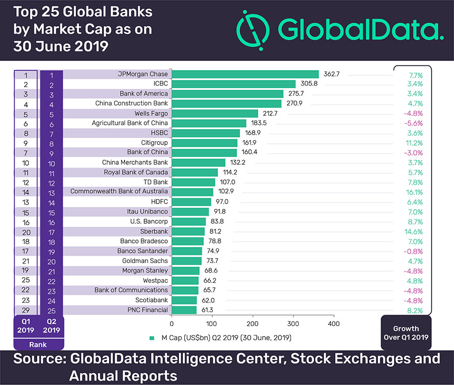 Top 25 Banks By Market Capitalization In 2q 2019 Payspace Magazine 2756