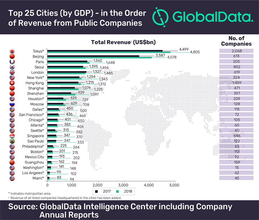 where does indian cities stand in global gdp rank