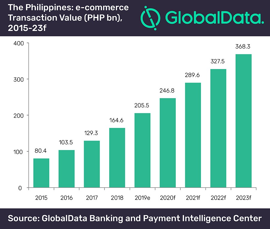 Philippines e-commerce market in 2023: numbers revealed | PaySpace Magazine