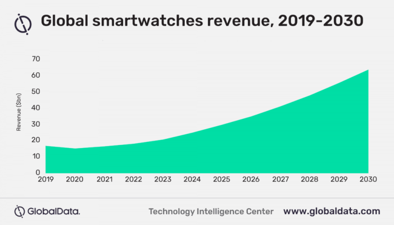 smartwatch market 2019