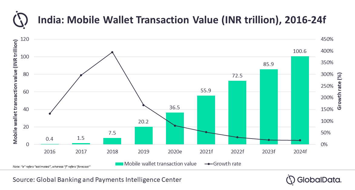 Mobile wallet transactions in India to surpass 1T by 2024 forecast