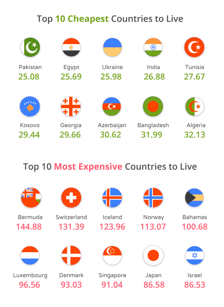 The most expensive and cheapest countries to live PaySpace Magazine