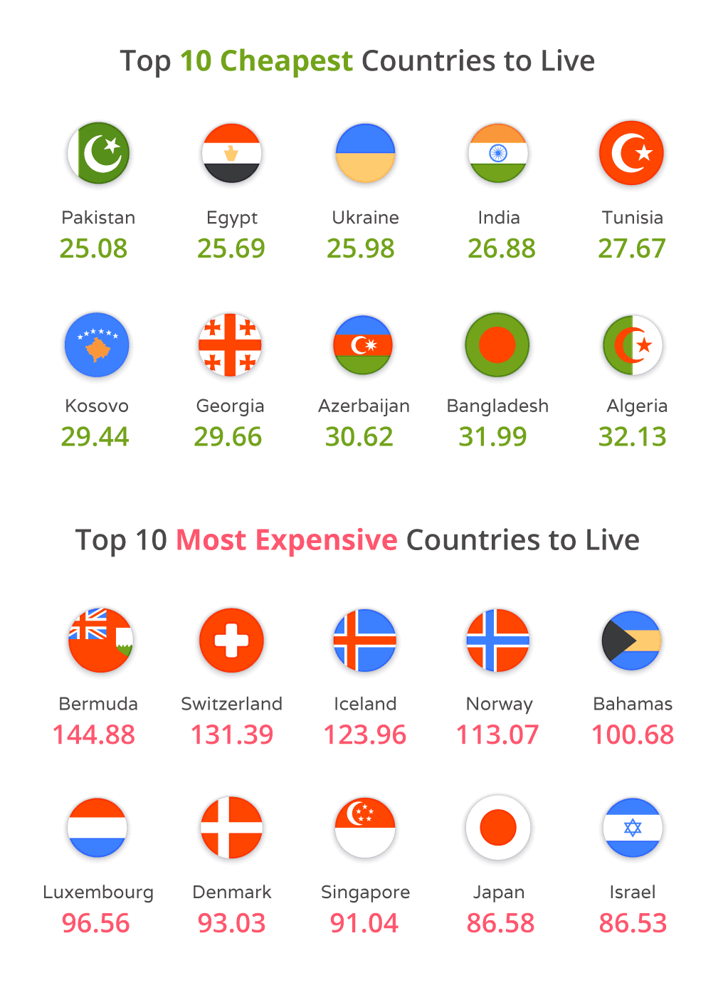 The Most Expensive And Cheapest Countries To Live Payspace Magazine