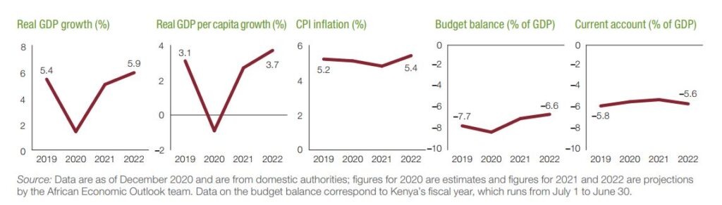 Kenya's economic forecast 2021: what's coming next? | PaySpace Magazine