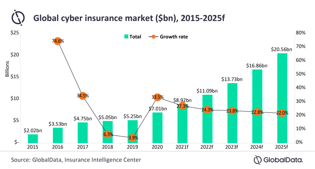 Cyber insurance industry to exceed 20 billion by 2025 research