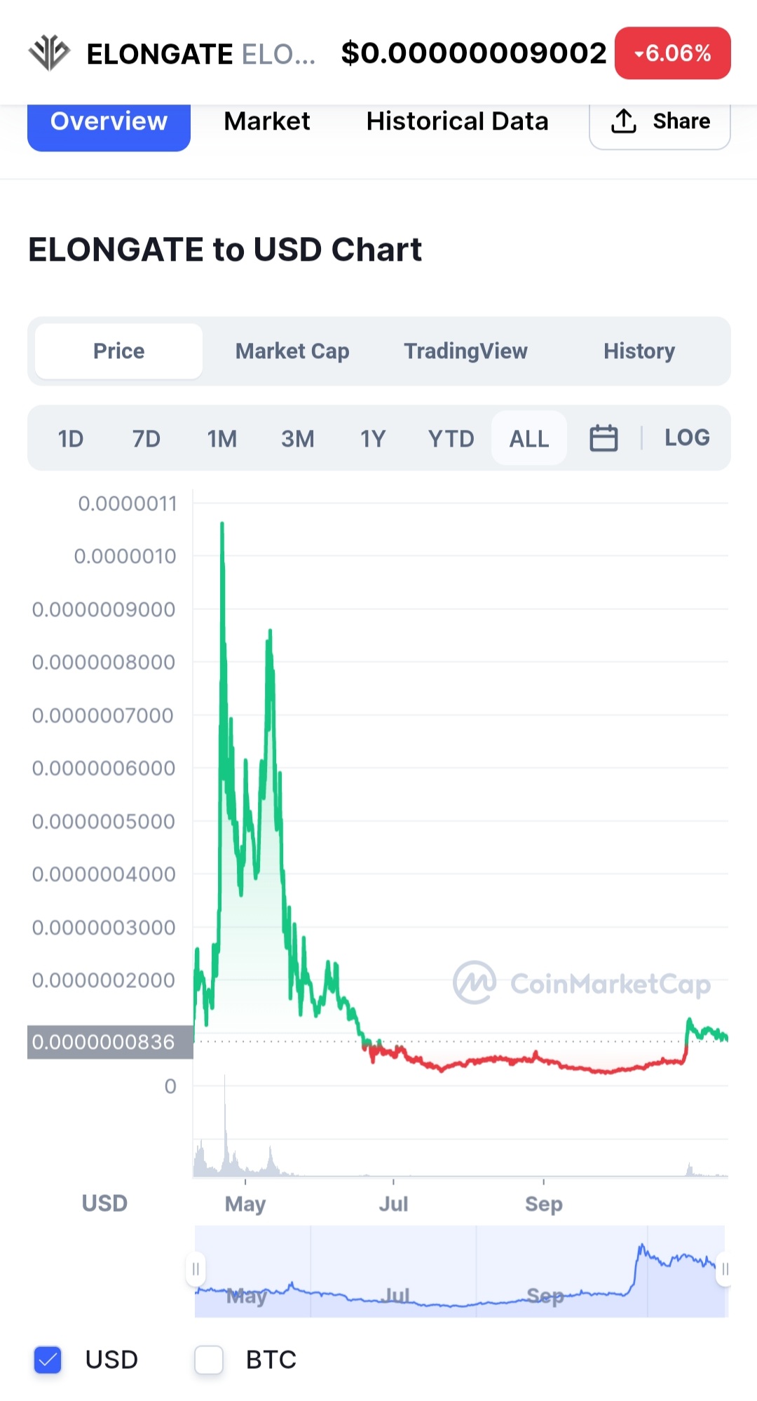 elongate crypto coin chart