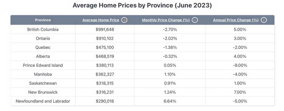 Avarage Home Prices