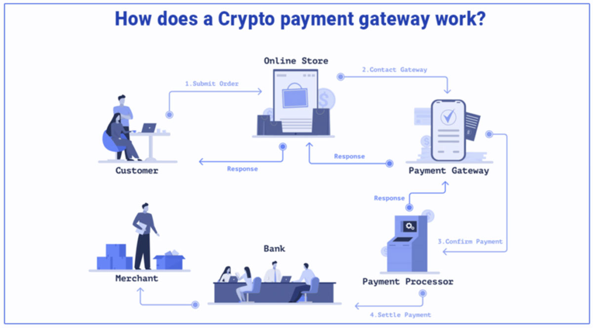 How Do Cryptocurrency Gateways Work?