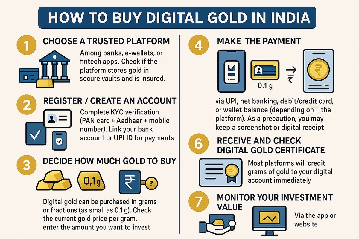 How to Buy Digital Gold in India