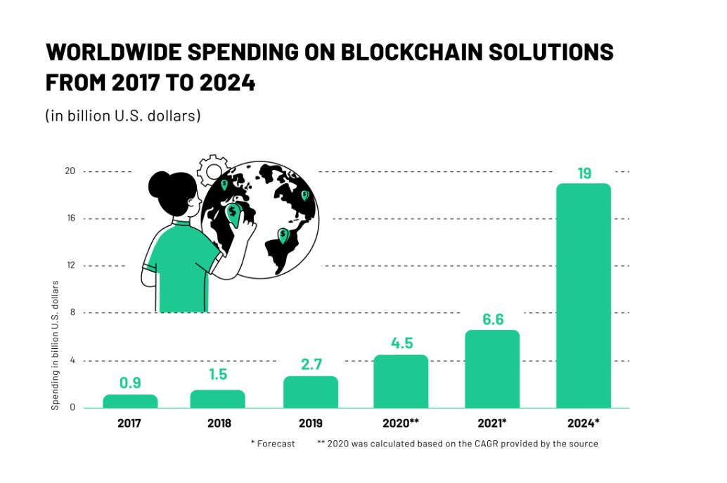 worldwide spending on blockchain