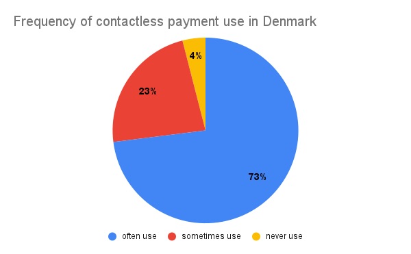 Contactless Payments Denmark