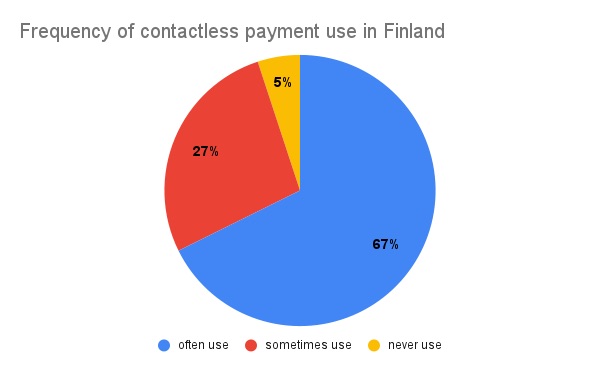 Contactless Payments Finland