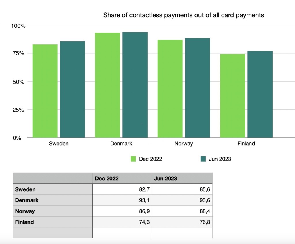 Contactless Payments Nordic