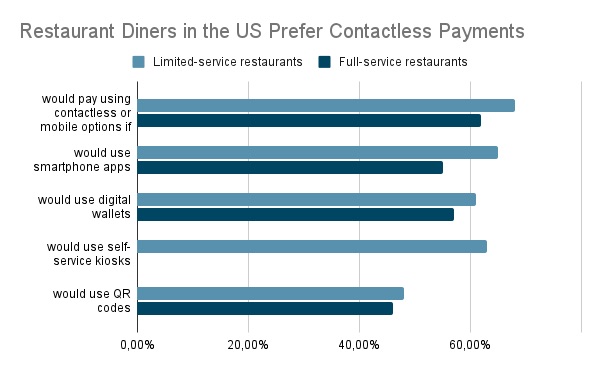 Restaurant Contactless Payments