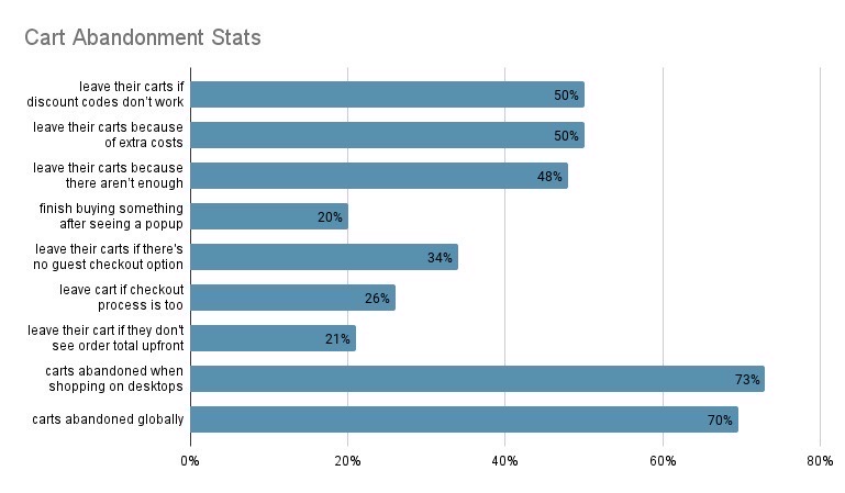 Cart abandonemnt rates