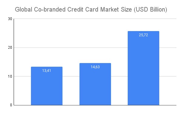 Co-branded card market