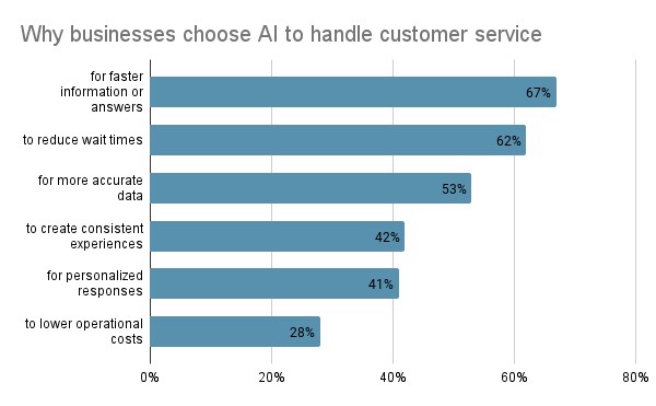 Why businesses chose AI for customer service