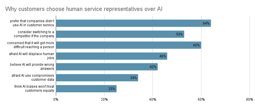 Human service representatives vs AI