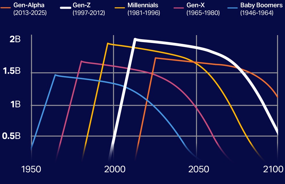 Generation Stats