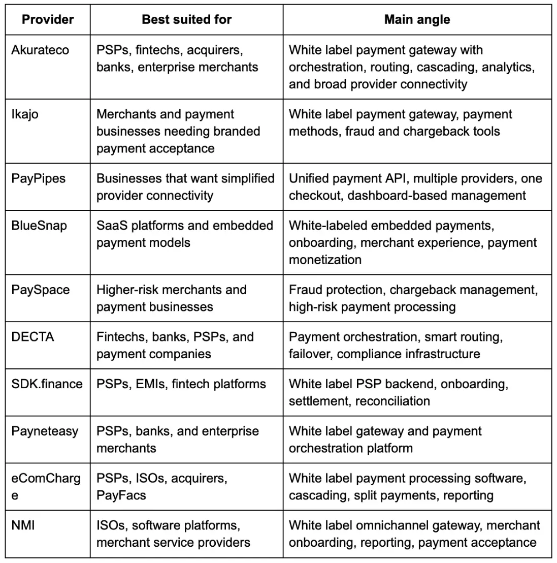 Quick Comparison of White Label Payment Gateway Providers