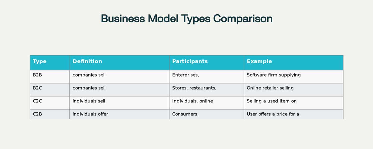B2B, B2C, C2C, C2B and other types of business - info