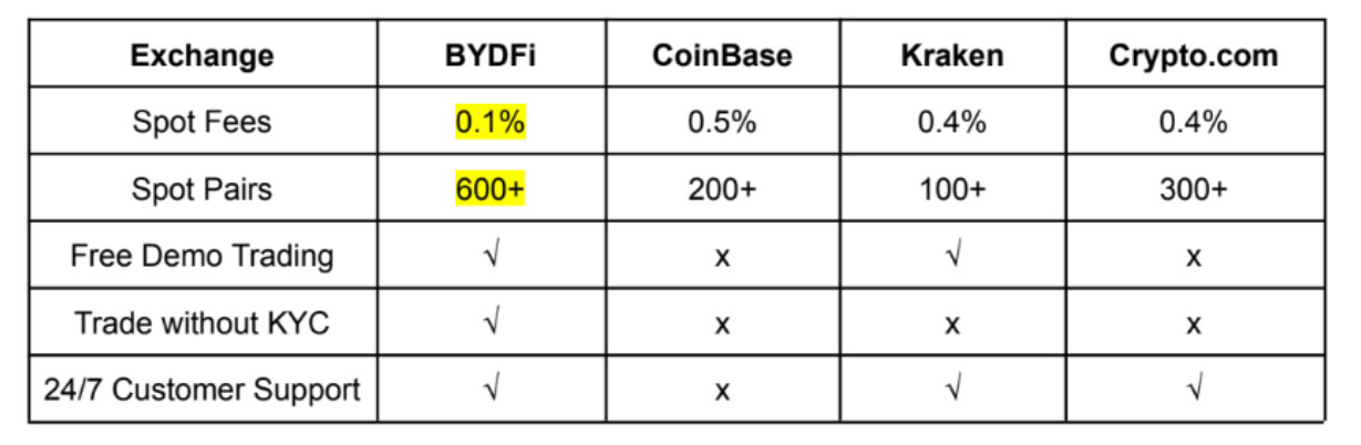 Compared to other spot exchanges: 