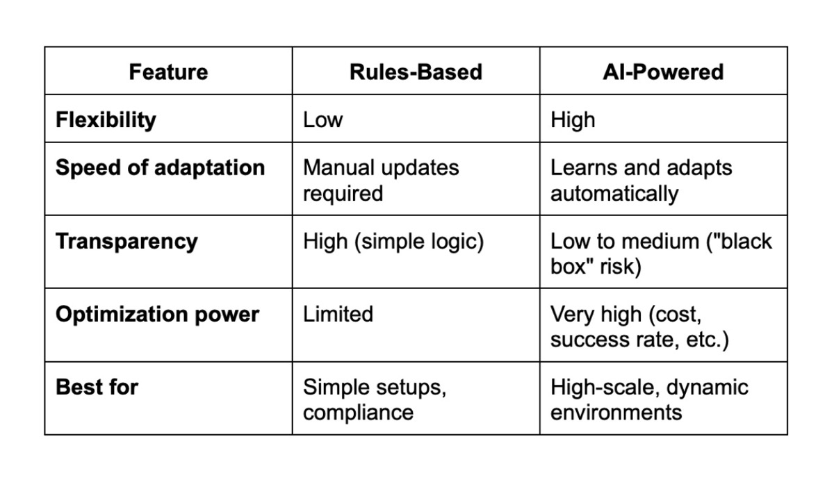 Faster, Smarter, Riskier? The Double-Edged Sword of AI-Powered Transaction Routing