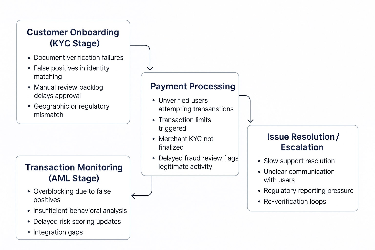 From Bottleneck to Backbone: Reinventing KYC/AML in Payment Gateways with AI