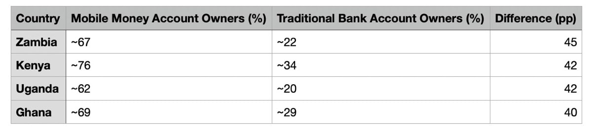 Mobile money accounts Africa
