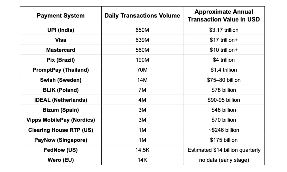 Processing Power of Global Payment Networks