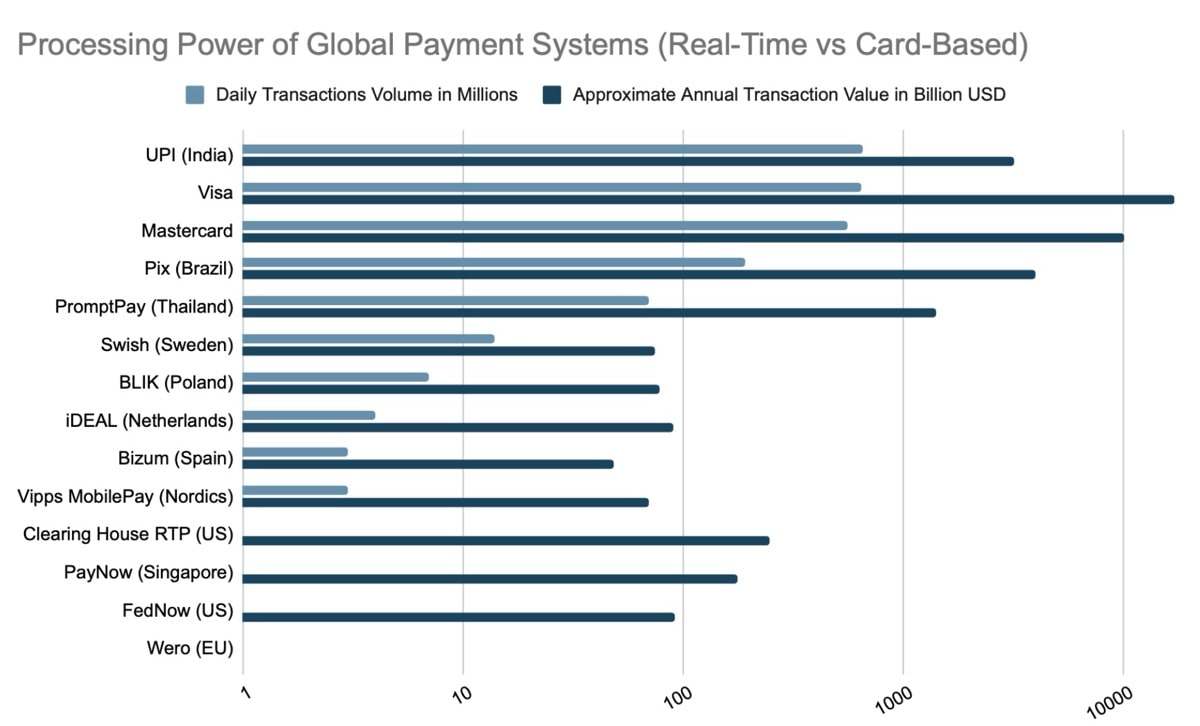Processing Power of Global Payment Networks