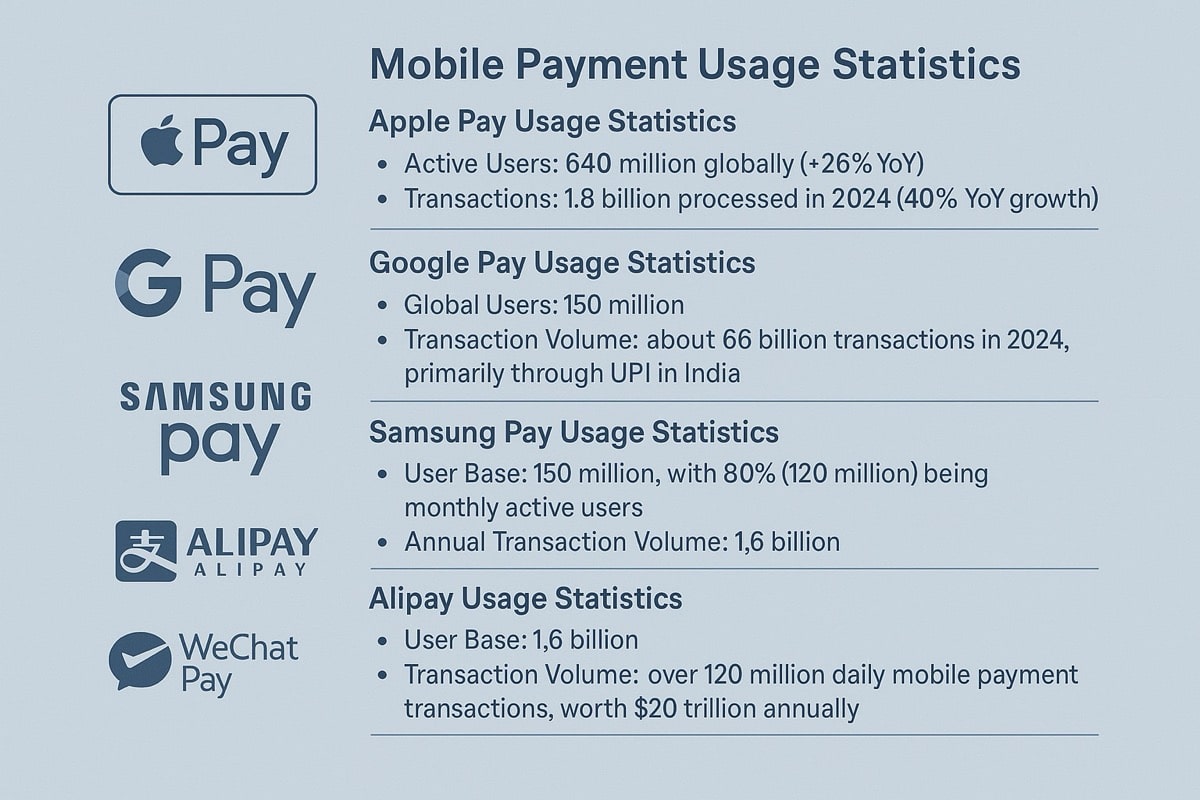 digital wallet adoption statistics 2025