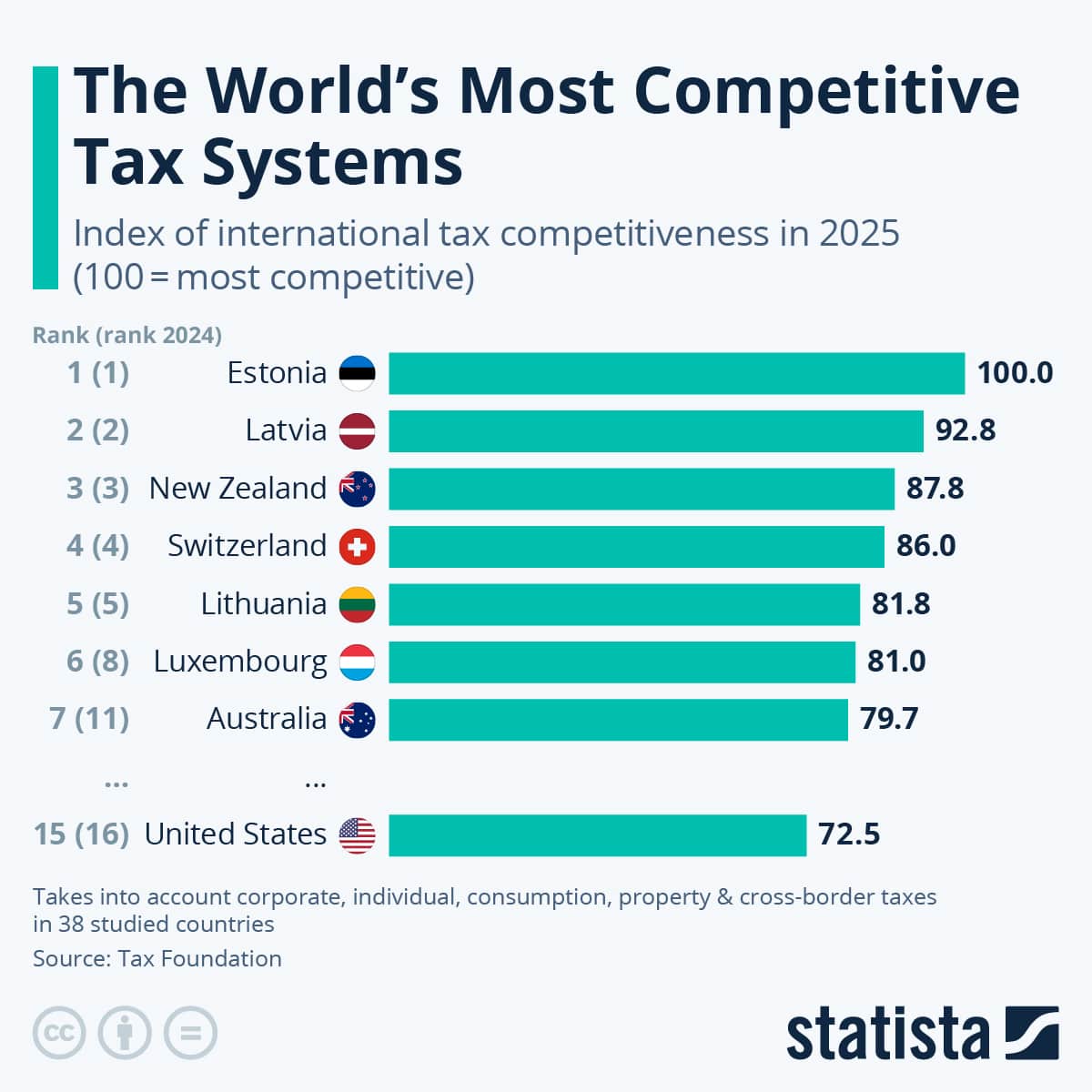 Estonia Tops Global Tax Competitiveness Rankings for 11th Consecutive Year