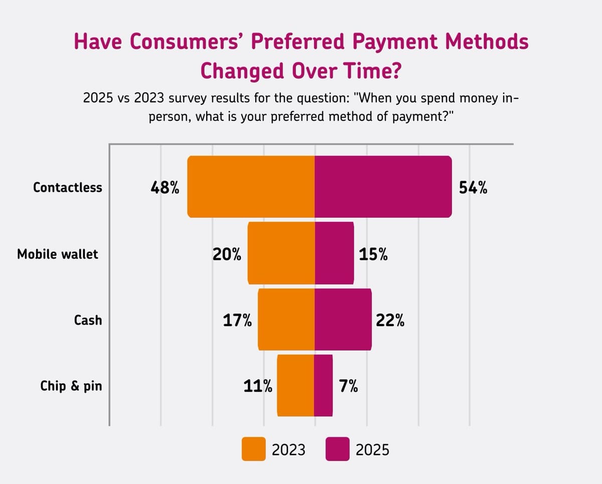 Half UK Shoppers Love Contactless In-Store Payments But Even More Carry Cash