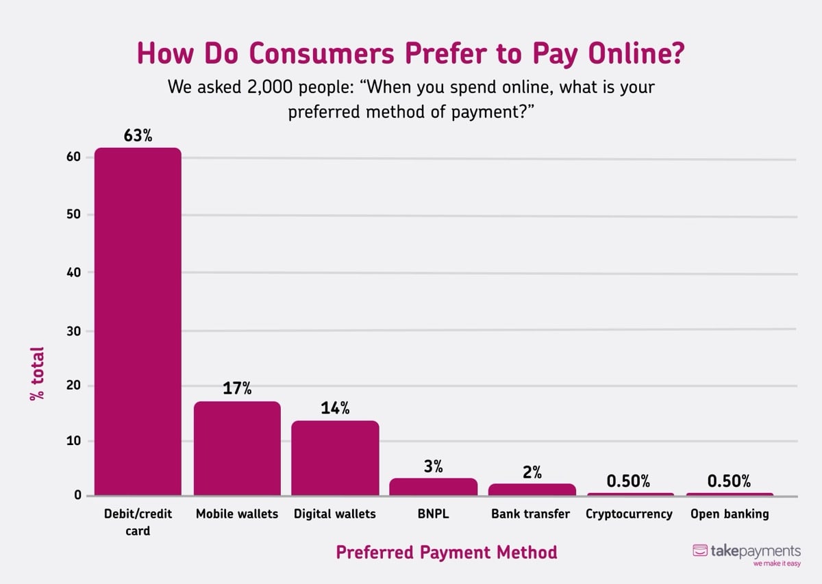 Half UK Shoppers Love Contactless In-Store Payments But Even More Carry Cash