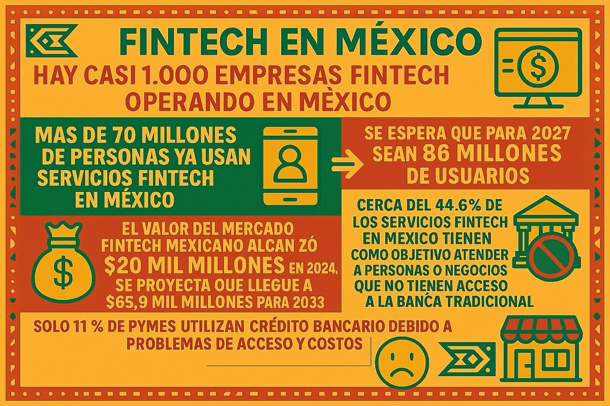¿Qué Es Una Fintech En México? Definición, Ejemplos Y Beneficios