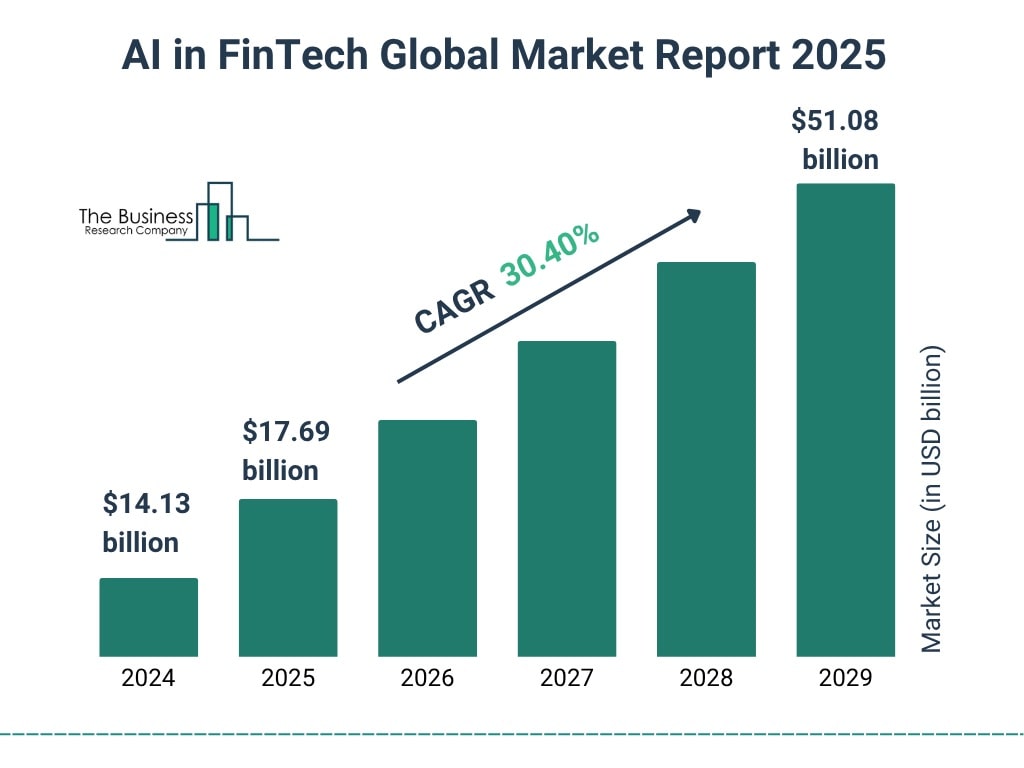 AI in FinTech Market Surges Toward $51 Billion by 2029