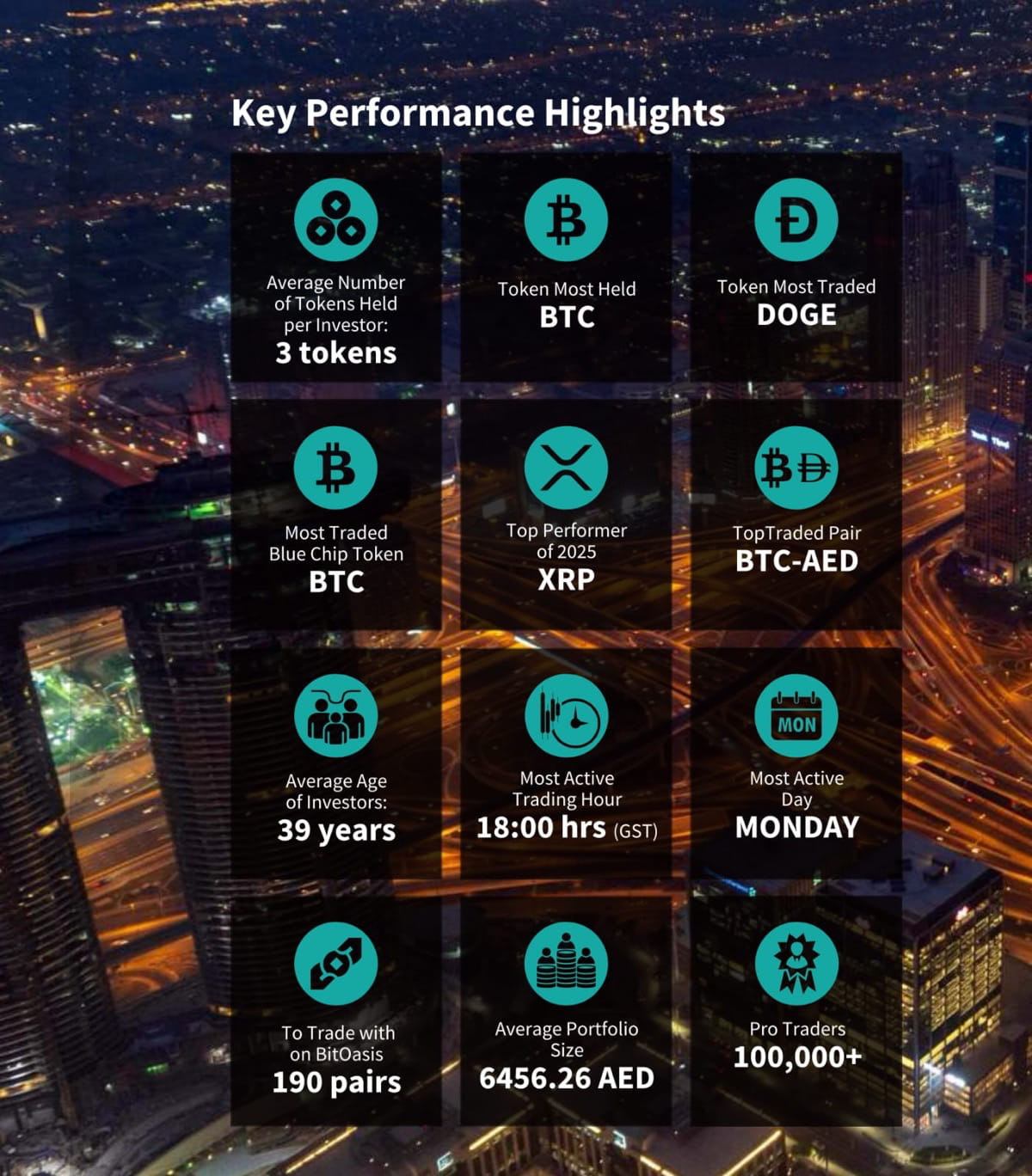 BitOasis 2025 Annual Report Highlights Institutional Growth, Disciplined Retail Investing and Regulatory-Led Expansion Across MENA
