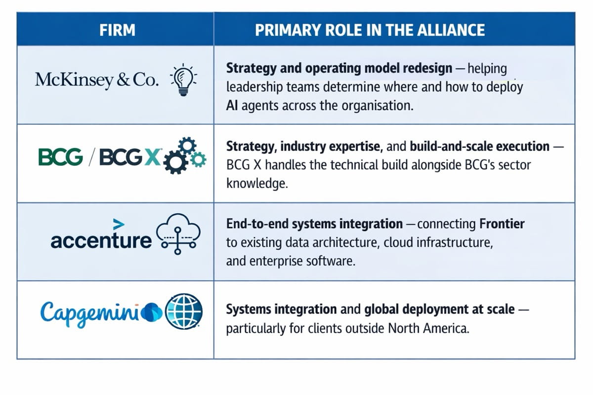 OpenAI Partners With McKinsey, BCG, Accenture and Capgemini to Push Enterprise AI Into the Mainstream