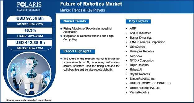 AI Robotics Market Set to Reach $442 Billion by 2034 as Automation Economy Accelerates