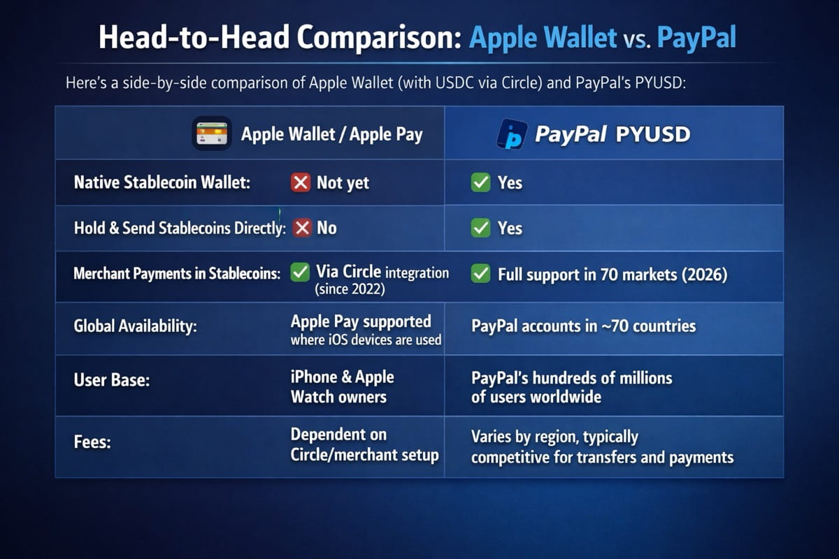 Comparative Analysis: Apple Wallet vs. PayPal — Who Will Win the Stablecoin Money Race in 2026?