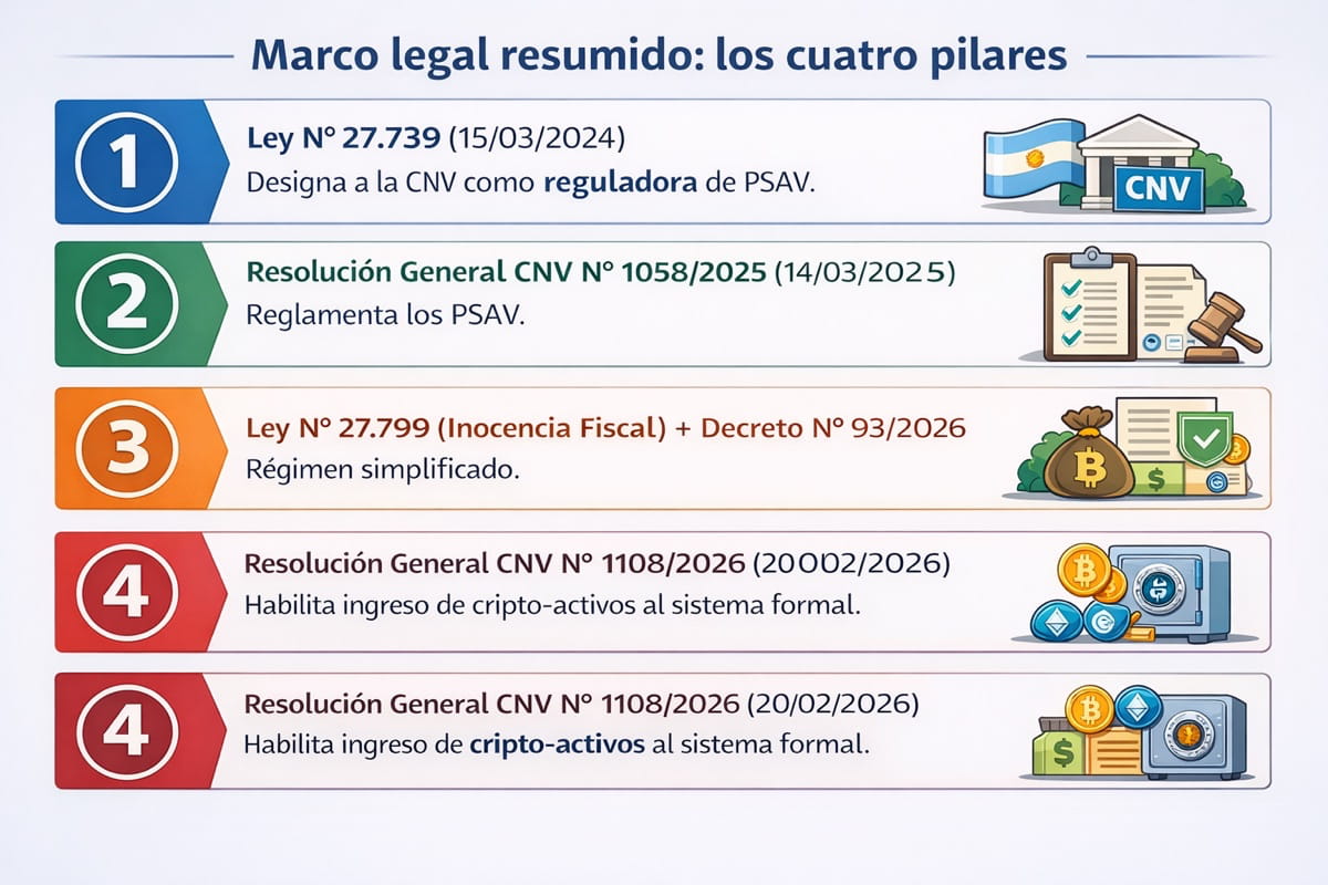 Guía Experta: Cómo los Argentinos Pueden Legalizar Sus Cripto-Activos en 2026