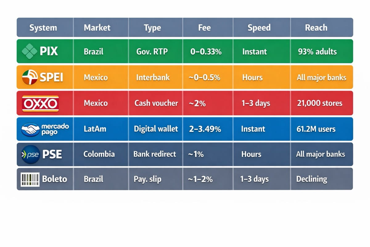LatAm Payment Systems Compared: Who Is Winning the Race for the Latin American Wallet in 2026?